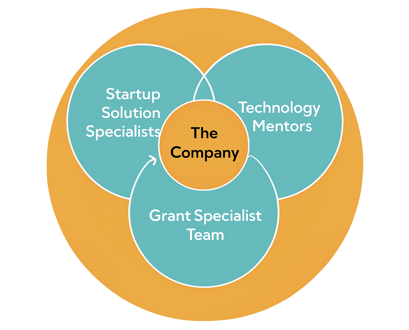 Our Support – Science Venture Studio